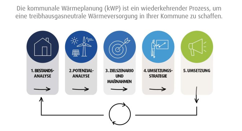 Bild: Grafik Prozessphasen