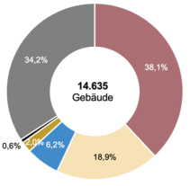 Bild: Diagramm Energieträger der Gebäude