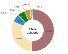 Bild: Diagramm Energieträger der Gebäude