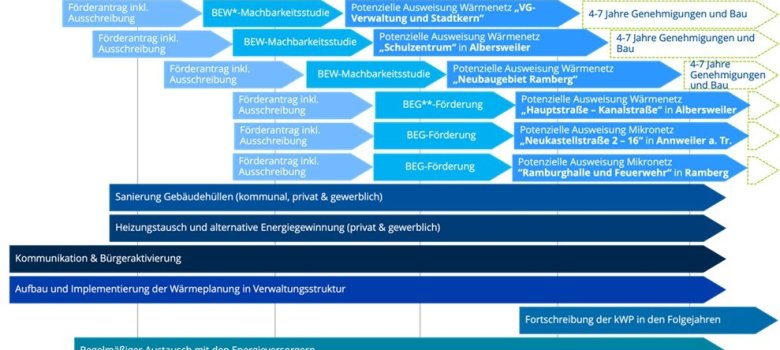Bild: Grafische Darstellung Ergebnis Handlungsstrategie